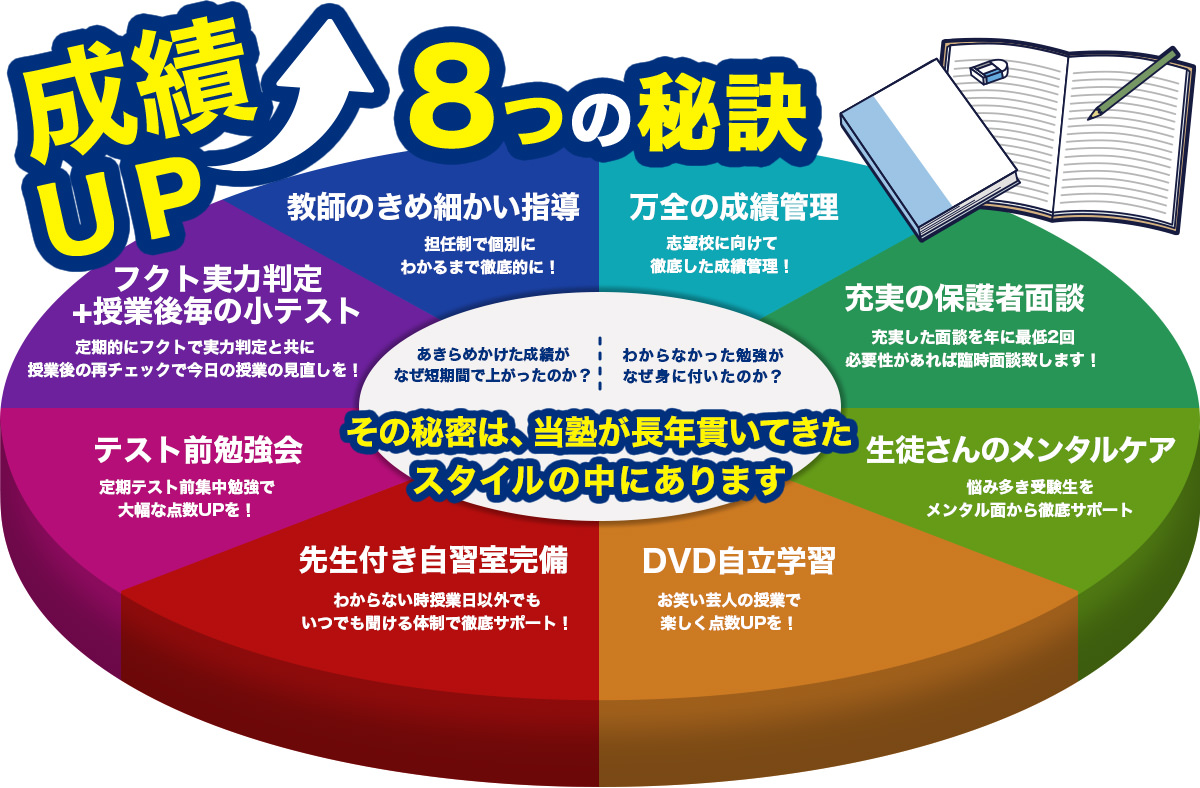 成績UP 8つの秘訣